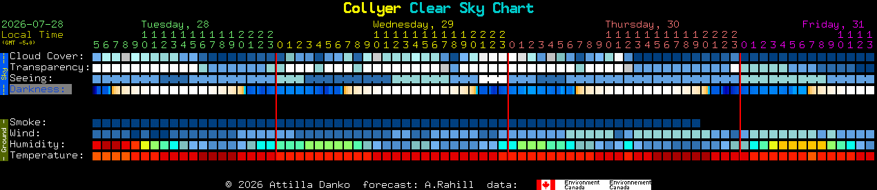 Current forecast for Collyer Clear Sky Chart