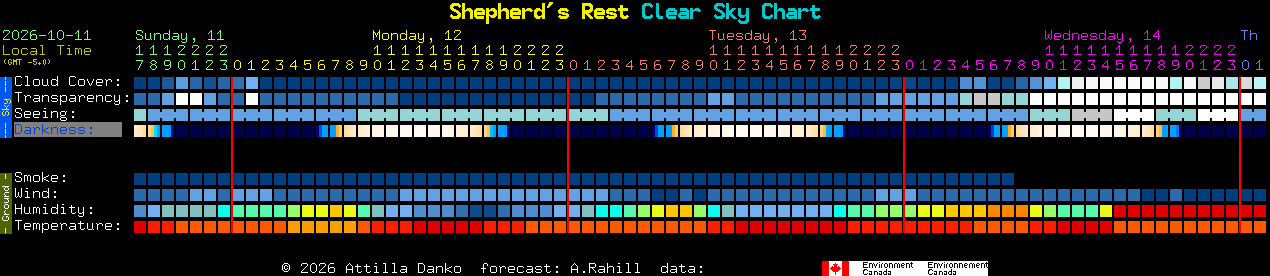Current forecast for Shepherd's Rest Clear Sky Chart