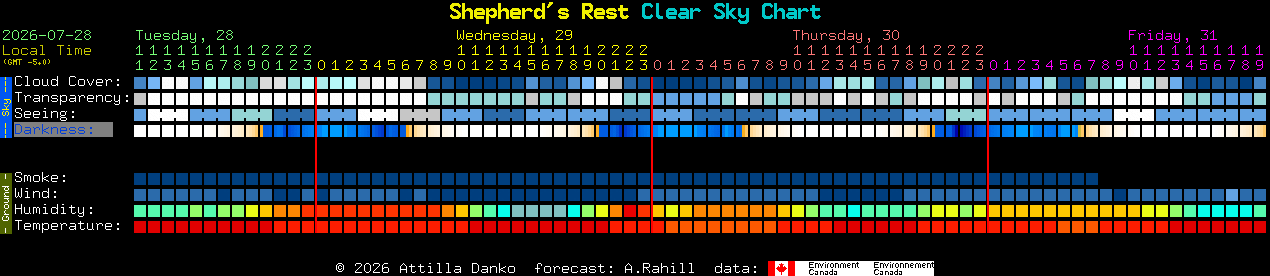 Current forecast for Shepherd's Rest Clear Sky Chart