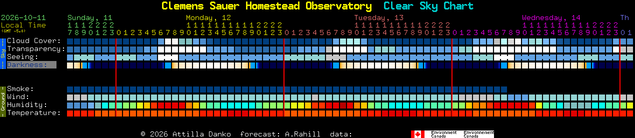 Current forecast for Clemens Sauer Homestead Observatory Clear Sky Chart
