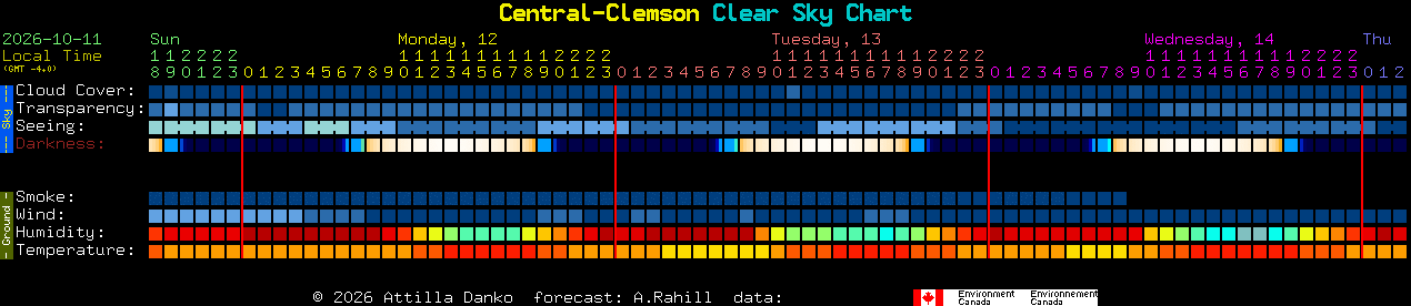 Current forecast for Central-Clemson Clear Sky Chart