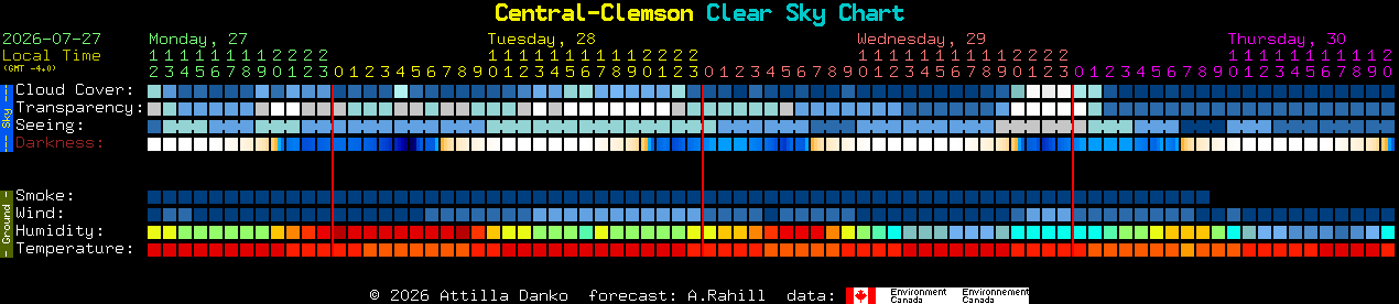 Current forecast for Central-Clemson Clear Sky Chart