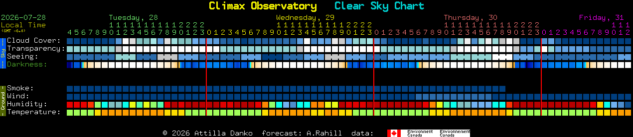 Current forecast for Climax Observatory Clear Sky Chart