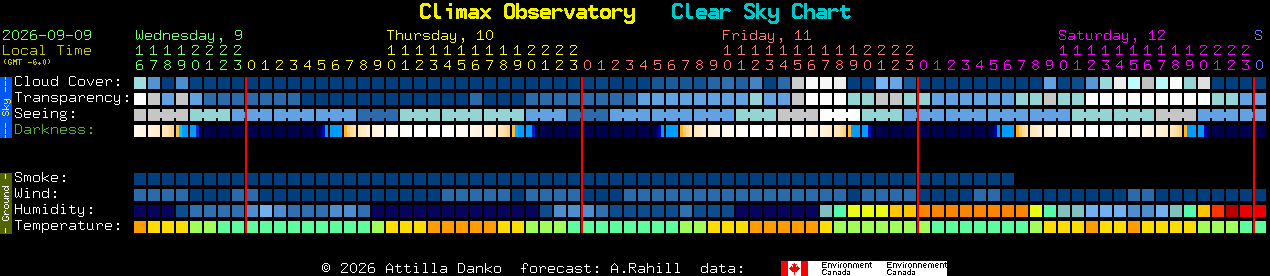Current forecast for Climax Observatory Clear Sky Chart