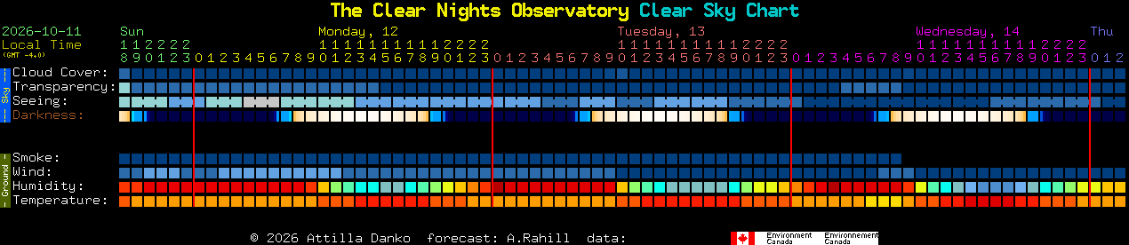 Current forecast for The Clear Nights Observatory Clear Sky Chart