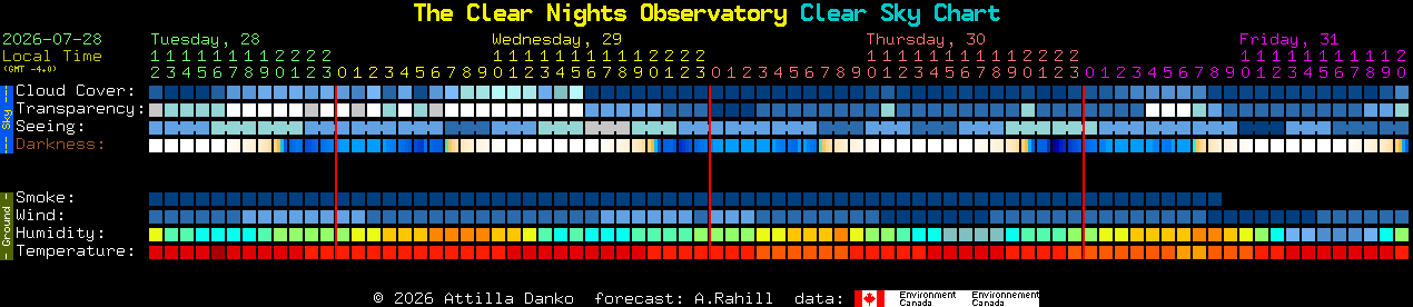 Current forecast for The Clear Nights Observatory Clear Sky Chart