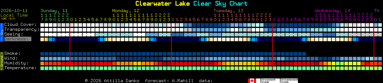Current forecast for Clearwater Lake Clear Sky Chart