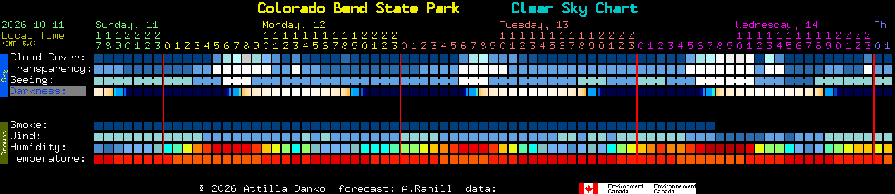 Current forecast for Colorado Bend State Park Clear Sky Chart