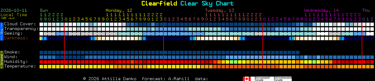 Current forecast for Clearfield Clear Sky Chart
