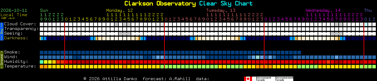 Current forecast for Clarkson Observatory Clear Sky Chart