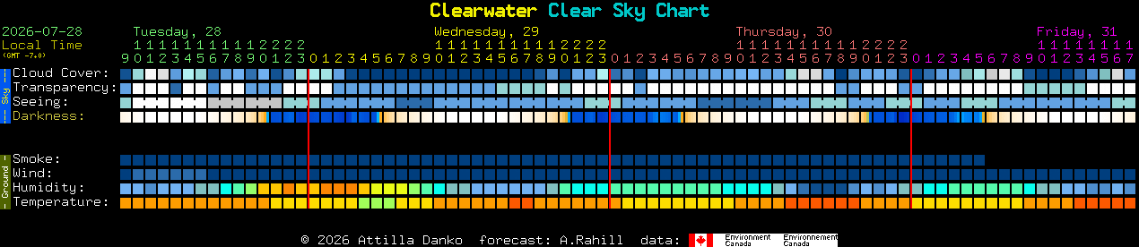 Current forecast for Clearwater Clear Sky Chart