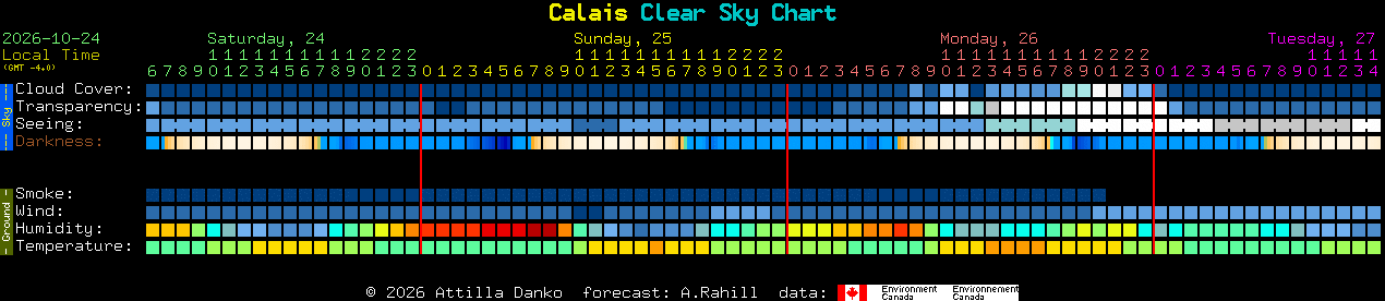 Current forecast for Calais Clear Sky Chart