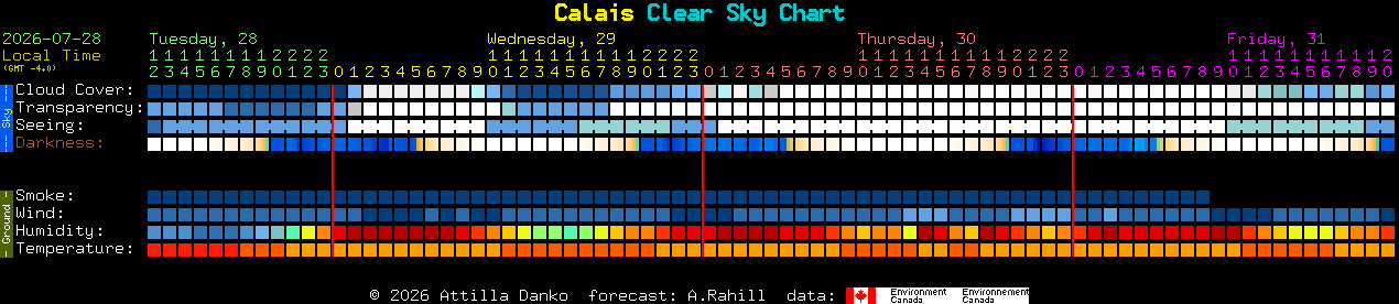 Current forecast for Calais Clear Sky Chart