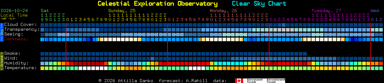 Current forecast for Celestial Exploration Observatory Clear Sky Chart