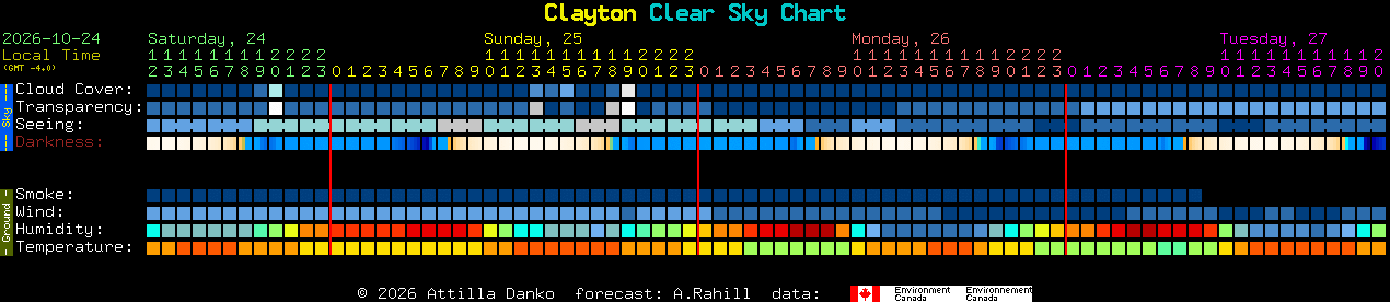 Current forecast for Clayton Clear Sky Chart