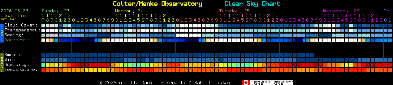 Current forecast for Colter/Menke Observatory Clear Sky Chart