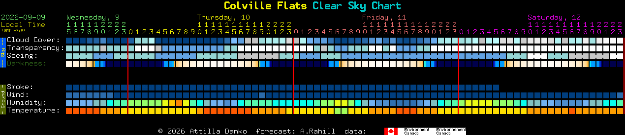 Current forecast for Colville Flats Clear Sky Chart