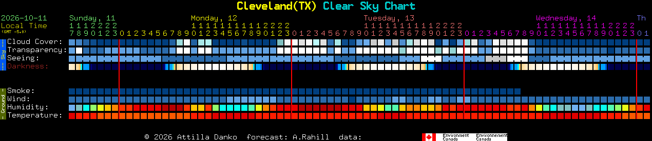 Current forecast for Cleveland(TX) Clear Sky Chart