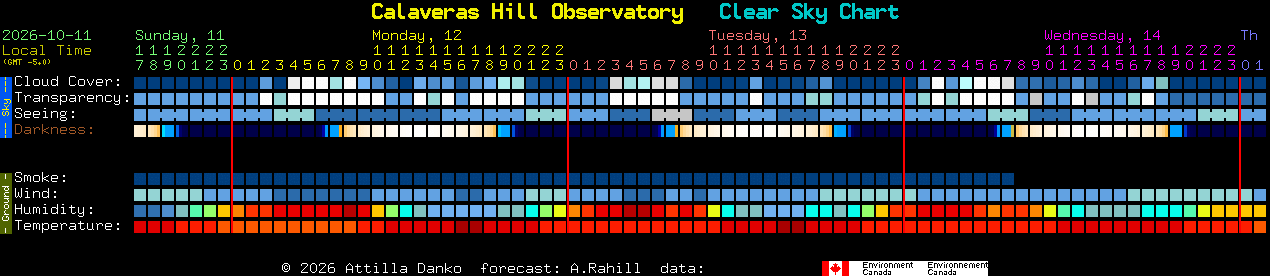 Current forecast for Calaveras Hill Observatory Clear Sky Chart