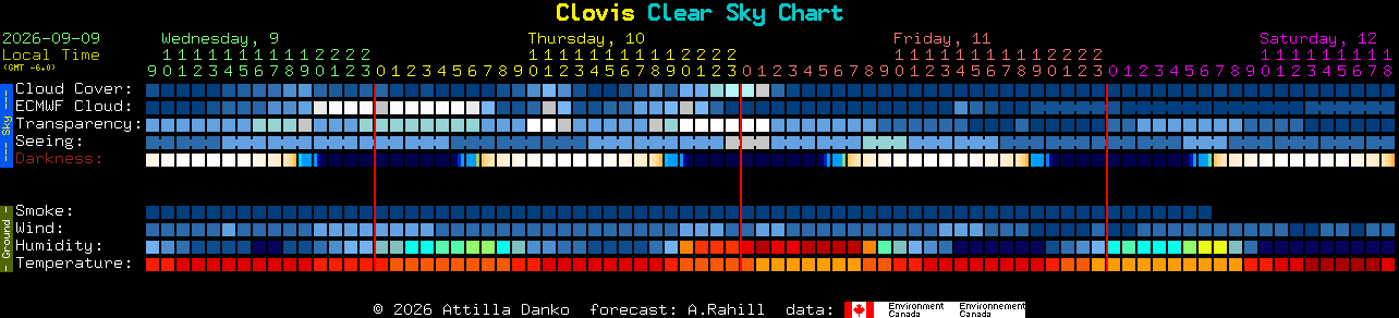 Current forecast for Clovis Clear Sky Chart