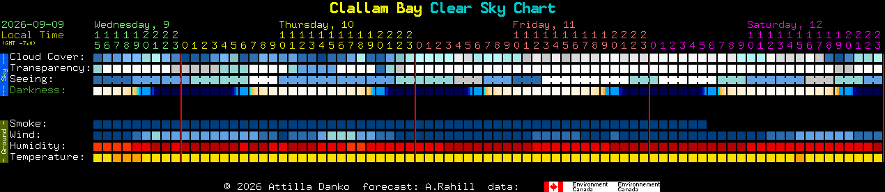 Current forecast for Clallam Bay Clear Sky Chart