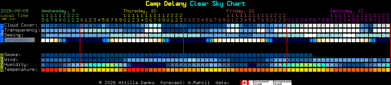 Current forecast for Camp Delany Clear Sky Chart