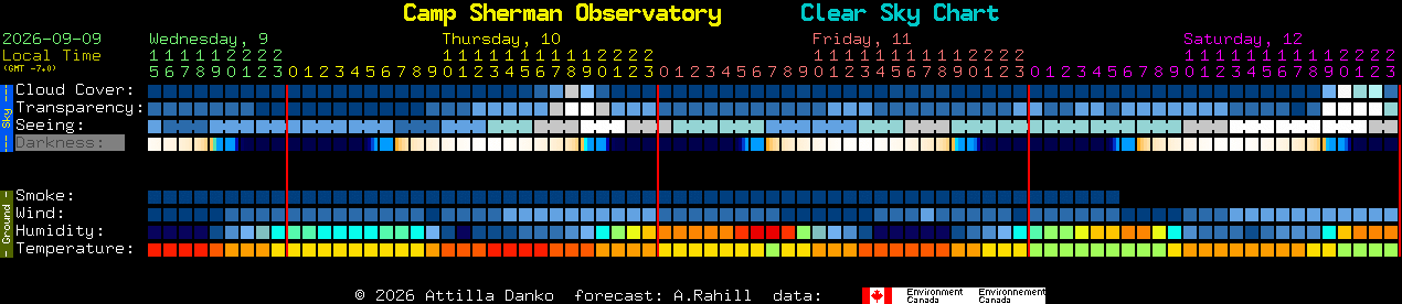 Current forecast for Camp Sherman Observatory Clear Sky Chart