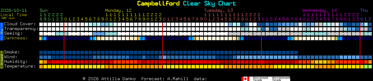 Current forecast for Campbellford Clear Sky Chart