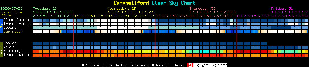 Current forecast for Campbellford Clear Sky Chart