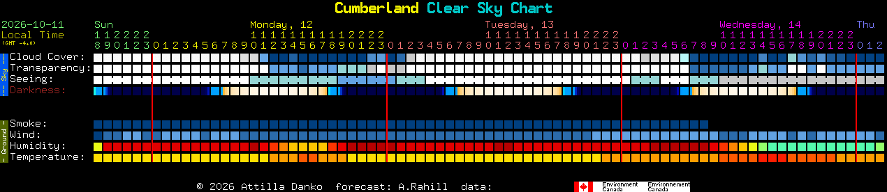 Current forecast for Cumberland Clear Sky Chart