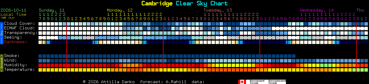 Current forecast for Cambridge Clear Sky Chart