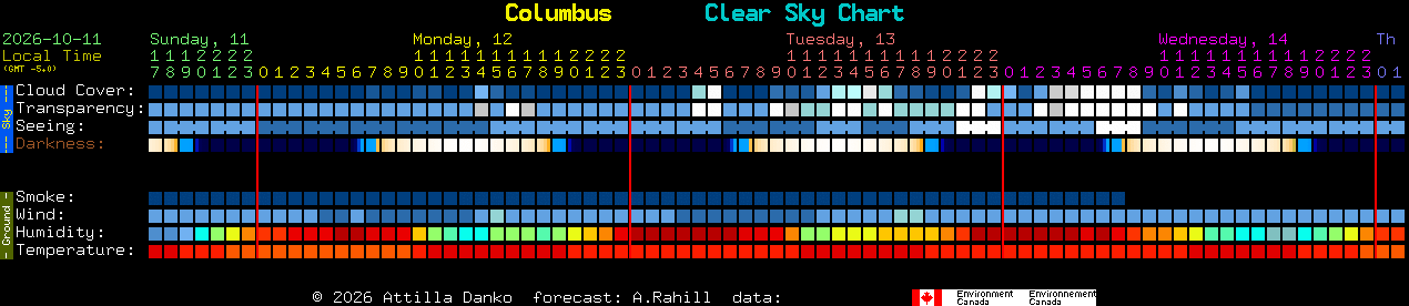 Current forecast for Columbus Clear Sky Chart
