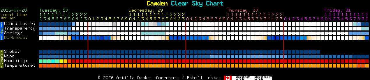 Current forecast for Camden Clear Sky Chart