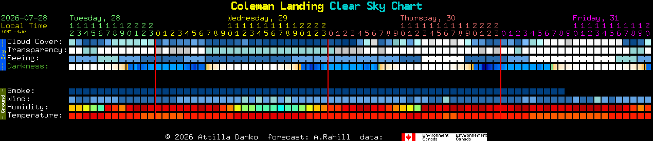 Current forecast for Coleman Landing Clear Sky Chart