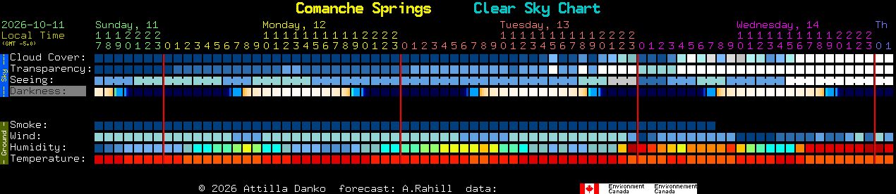 Current forecast for Comanche Springs Clear Sky Chart