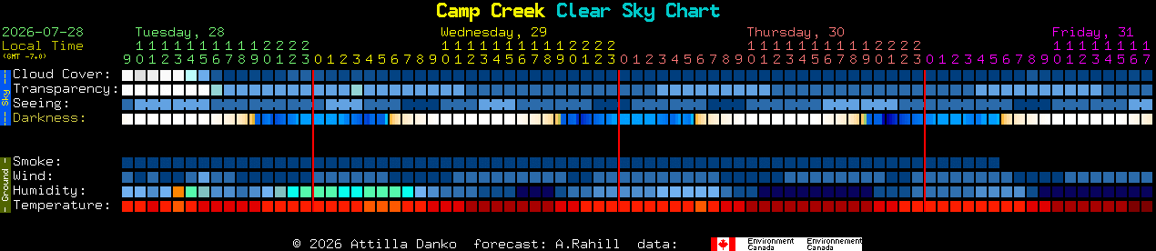 Current forecast for Camp Creek Clear Sky Chart