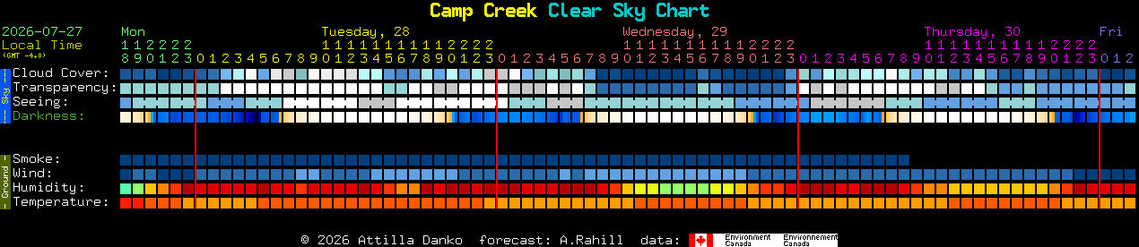 Current forecast for Camp Creek Clear Sky Chart