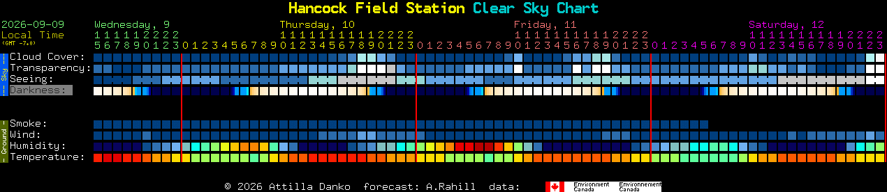 Current forecast for Hancock Field Station Clear Sky Chart
