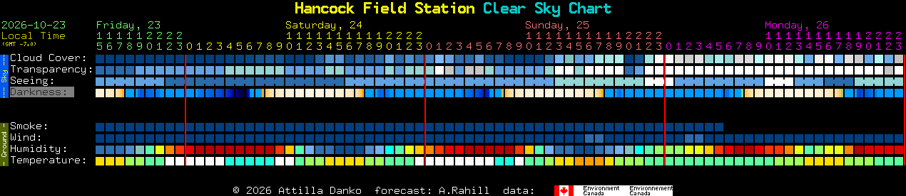Current forecast for Hancock Field Station Clear Sky Chart