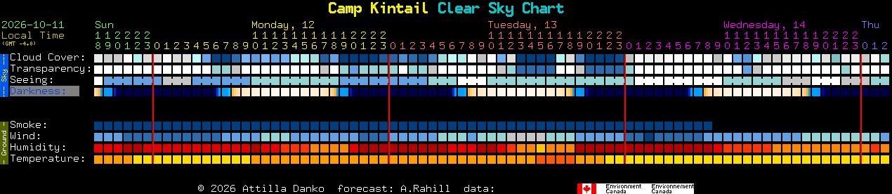 Current forecast for Camp Kintail Clear Sky Chart