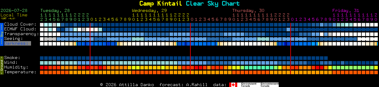 Current forecast for Camp Kintail Clear Sky Chart