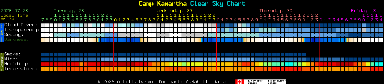 Current forecast for Camp Kawartha Clear Sky Chart