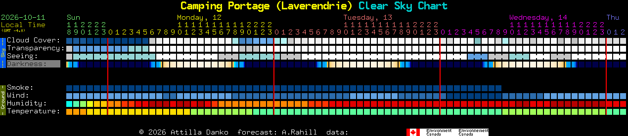 Current forecast for Camping Portage (Laverendrie) Clear Sky Chart