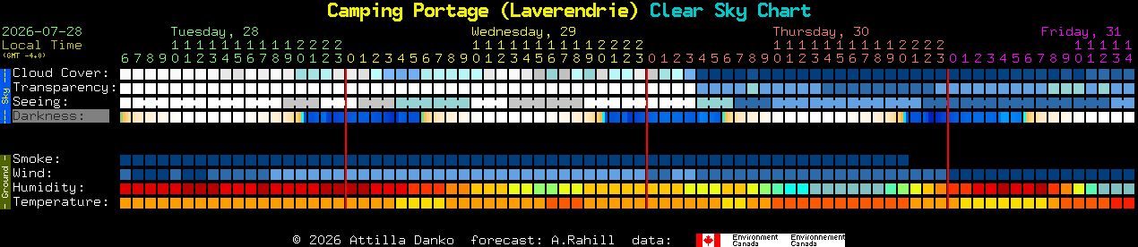 Current forecast for Camping Portage (Laverendrie) Clear Sky Chart