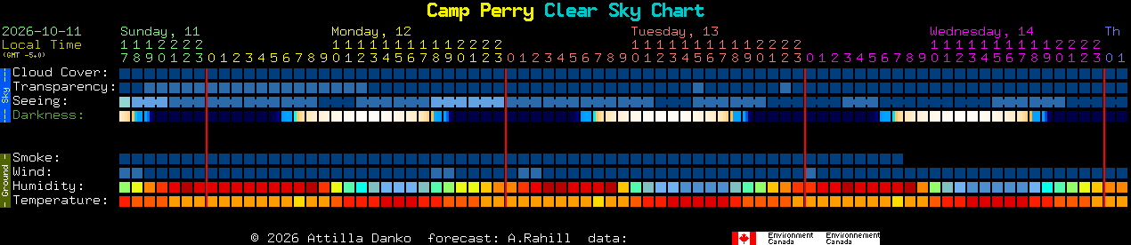 Current forecast for Camp Perry Clear Sky Chart