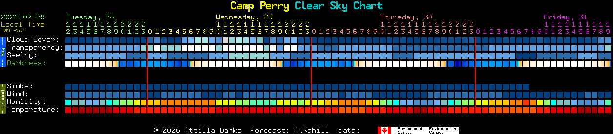 Current forecast for Camp Perry Clear Sky Chart