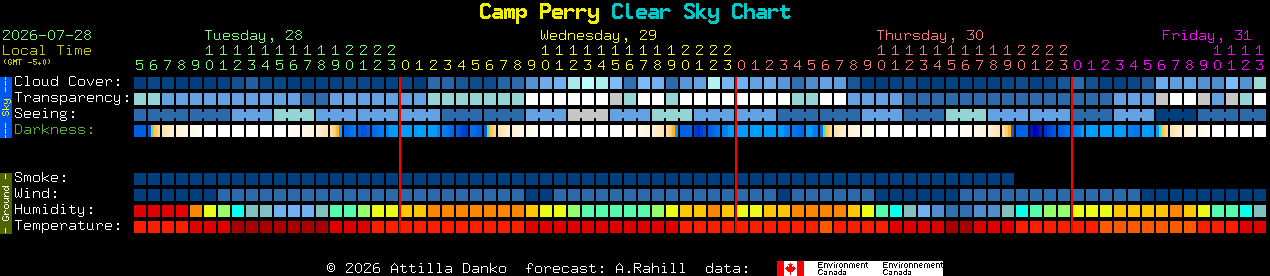 Current forecast for Camp Perry Clear Sky Chart