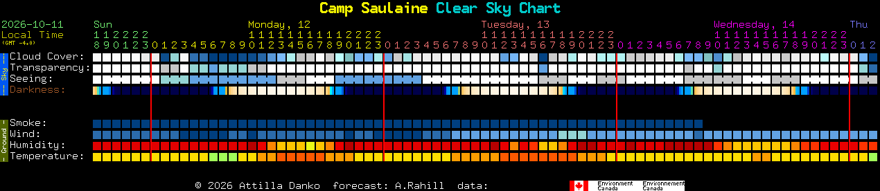 Current forecast for Camp Saulaine Clear Sky Chart