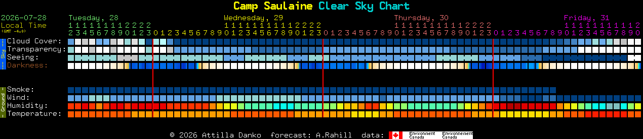 Current forecast for Camp Saulaine Clear Sky Chart