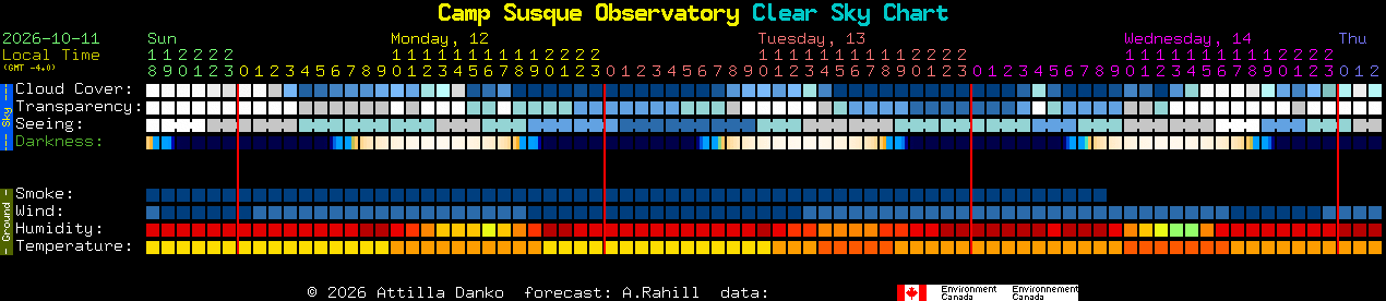 Current forecast for Camp Susque Observatory Clear Sky Chart